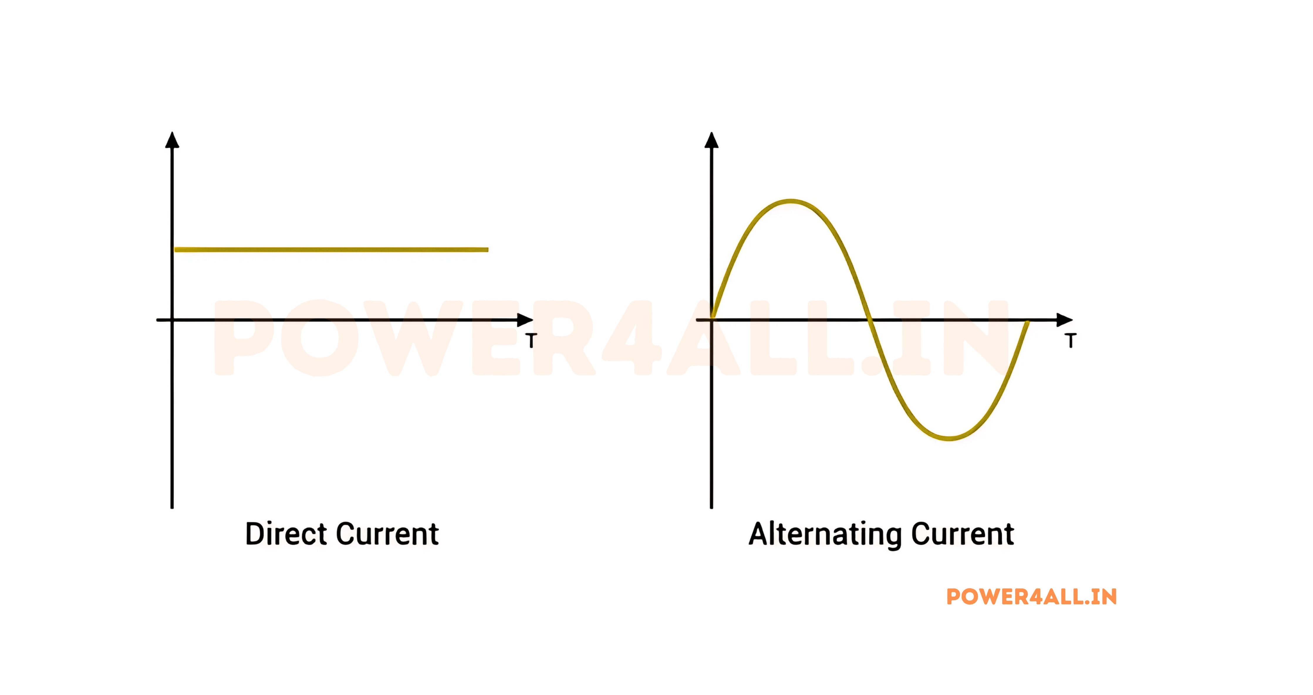 AC and DC Voltage Waveforms